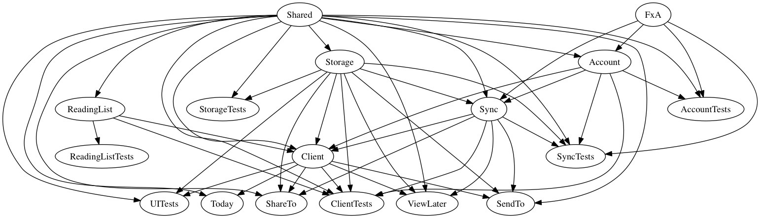 Firefox Target Dependency Tree